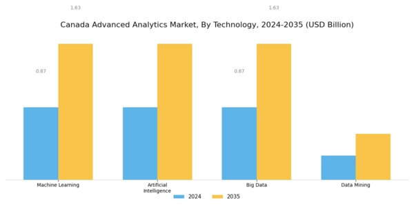 Canada Advanced Analytics Market Segment Image 3