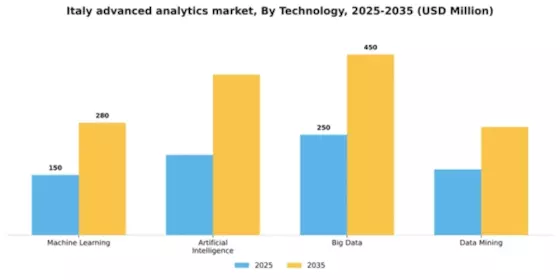 Italy Advanced Analytics Market Segment Image 3