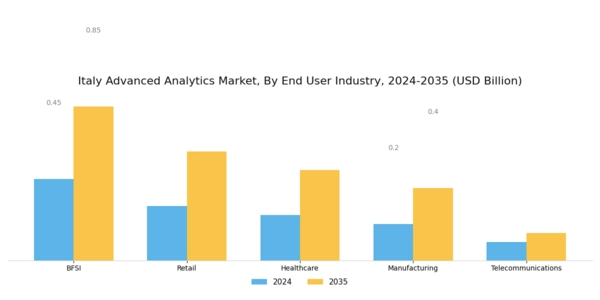 Italy Advanced Analytics Market Segment Image 2
