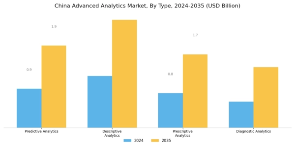 China Advanced Analytics Market Segment Image 0