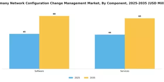 Germany Network Configuration Change Management Market Segment Image 0