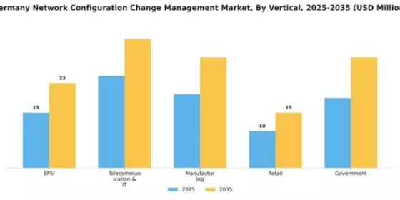 Germany Network Configuration Change Management Market Segment Image 3