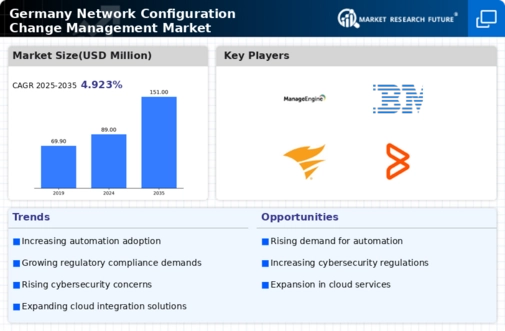 Germany Network Configuration Change Management Market Infographic