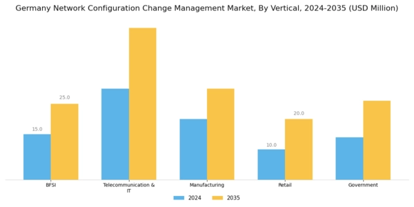 Germany Network Configuration Change Management Market Segment Image 2