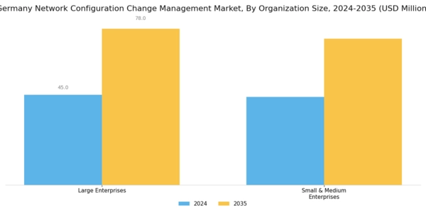 Germany Network Configuration Change Management Market Segment Image 3