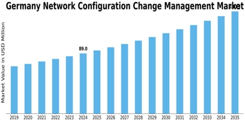 Germany Network Configuration Change Management Market Size