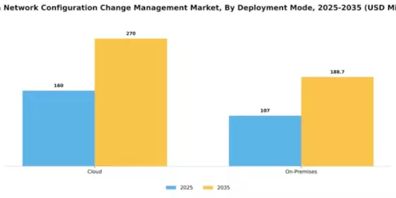 China Network Configuration Change Management Market Segment Image 1