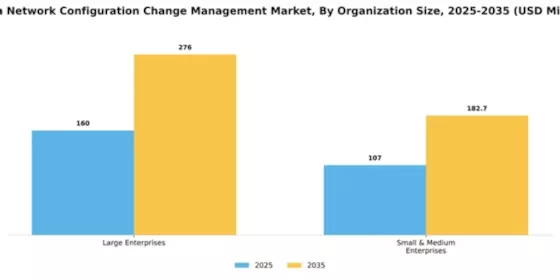 China Network Configuration Change Management Market Segment Image 2
