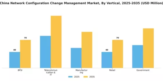 China Network Configuration Change Management Market Segment Image 3