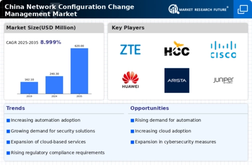 China Network Configuration Change Management Market Infographic