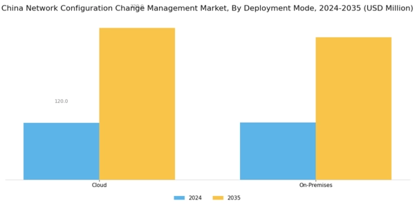 China Network Configuration Change Management Market Segment Image 1