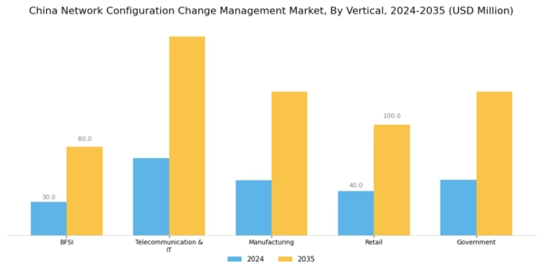 China Network Configuration Change Management Market Segment Image 2