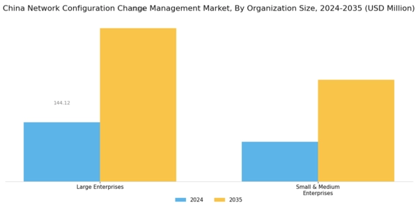 China Network Configuration Change Management Market Segment Image 3