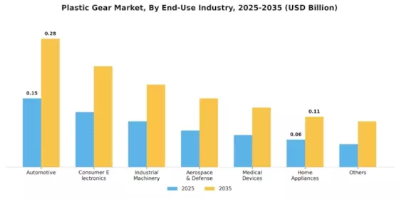 Plastic Gear Market  Segment Image 0