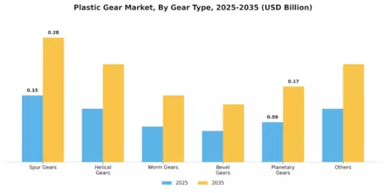 Plastic Gear Market  Segment Image 2