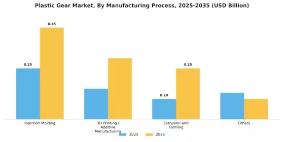 Plastic Gear Market  Segment Image 3