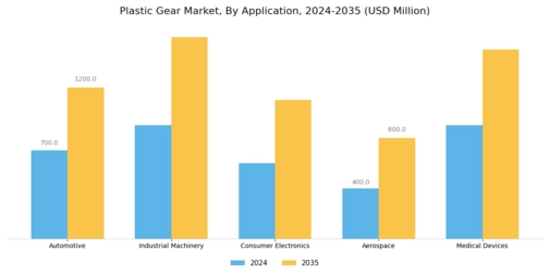 Plastic Gear Market  Segment Image 0