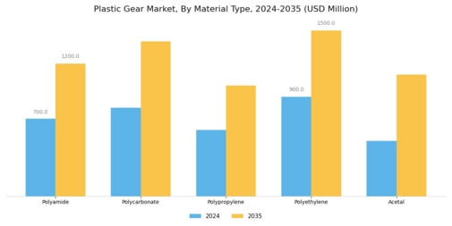 Plastic Gear Market  Segment Image 1