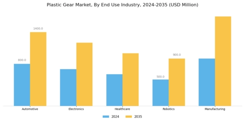 Plastic Gear Market  Segment Image 2