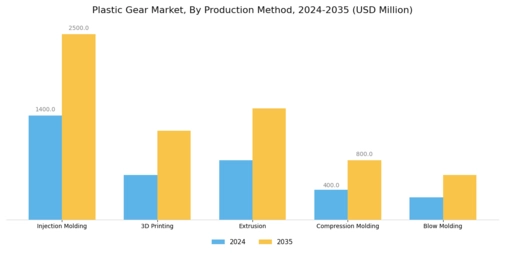 Plastic Gear Market  Segment Image 3