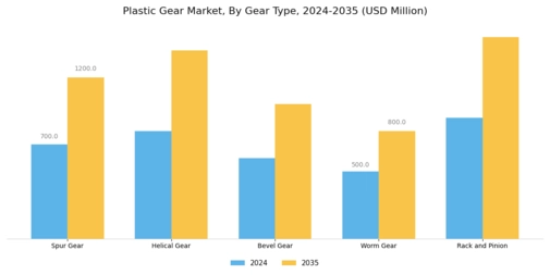 Plastic Gear Market  Segment Image 4