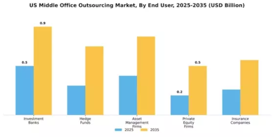 US Middle Office Outsourcing Market Segment Image 0