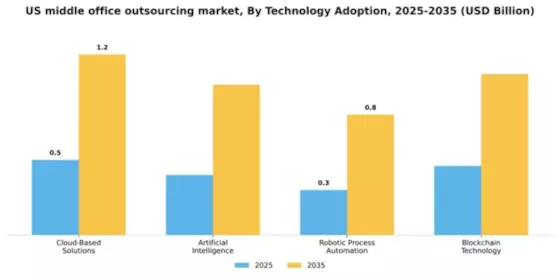 US Middle Office Outsourcing Market Segment Image 3