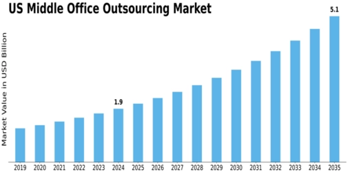 US Middle Office Outsourcing Market Size