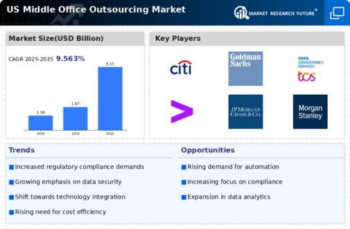 US Middle Office Outsourcing Market Infographic