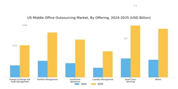 US Middle Office Outsourcing Market Segment Image 0