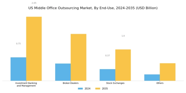 US Middle Office Outsourcing Market Segment Image 1