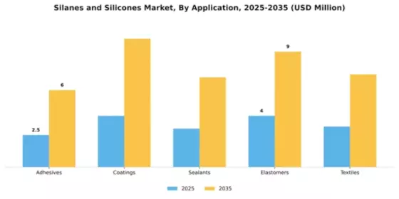 Silanes and Silicones Market Segment Image 0