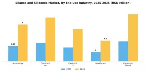 Silanes and Silicones Market Segment Image 1