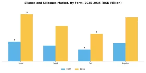 Silanes and Silicones Market Segment Image 2
