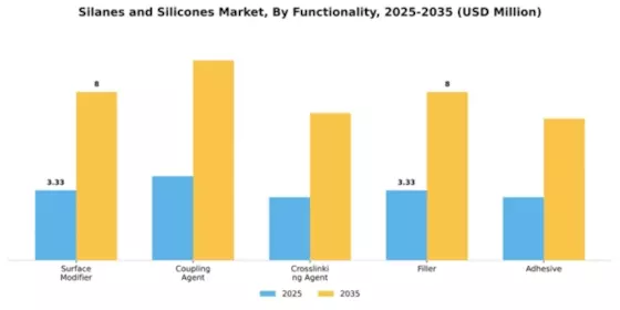 Silanes and Silicones Market Segment Image 3