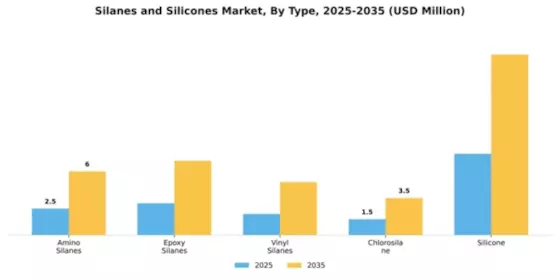Silanes and Silicones Market Segment Image 4