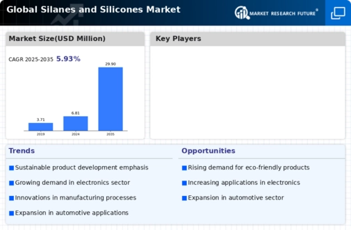 Silanes and Silicones Market Infographic
