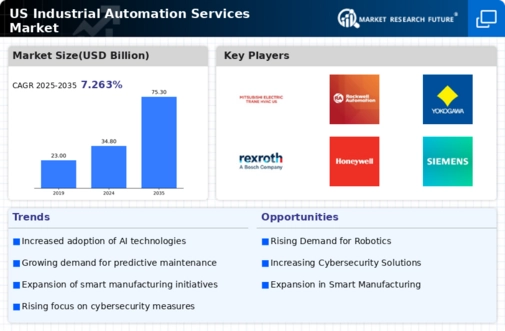 US Industrial Automation Services Market Infographic