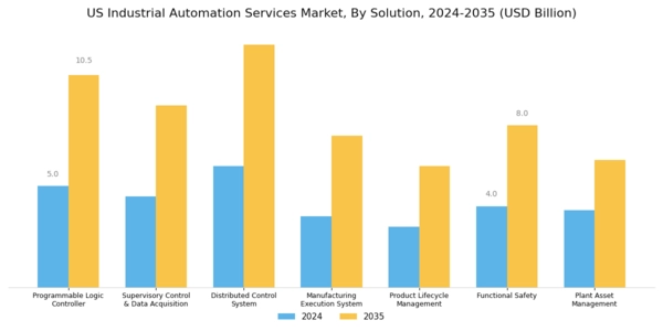 US Industrial Automation Services Market Segment Image 0