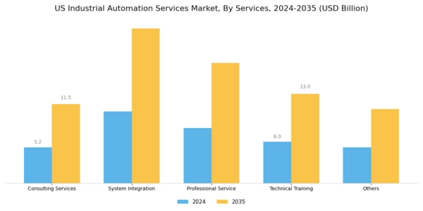 US Industrial Automation Services Market Segment Image 1