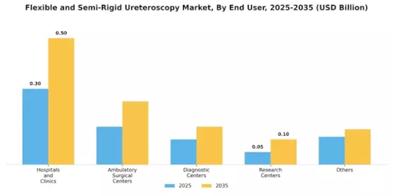 Flexible Semi-rigid Ureteroscopy Market Segment Image 2