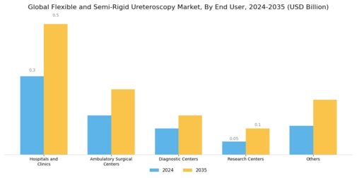 Flexible Semi-rigid Ureteroscopy Market Segment Image 2