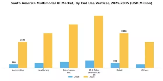 South America Multimodal Ui Market Segment Image 1