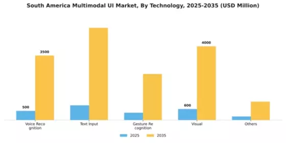 South America Multimodal Ui Market Segment Image 2