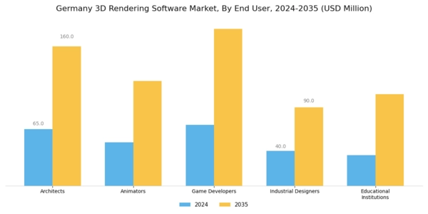 Germany 3D Rendering Software Market Segment Image 2