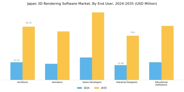 Japan 3D Rendering Software Market Segment Image 2