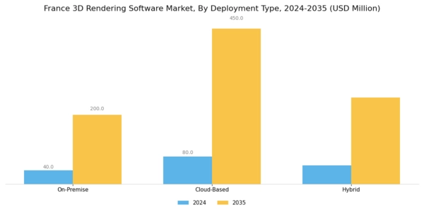 France 3D Rendering Software Market Segment Image 1