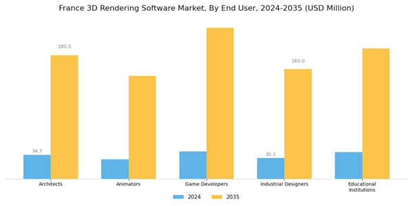 France 3D Rendering Software Market Segment Image 2