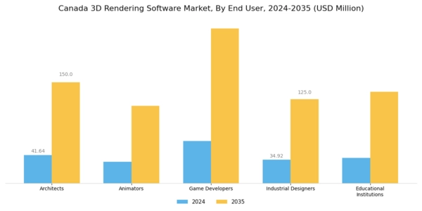Canada 3D Rendering Software Market Segment Image 2
