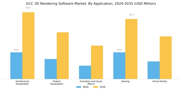 GCC 3D Rendering Software Market Segment Image 0